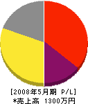 関東塗工社 損益計算書 2008年5月期