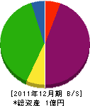 土浦総業 貸借対照表 2011年12月期