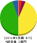 徳山植木造園 貸借対照表 2012年8月期