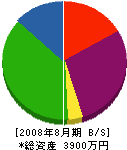 神田工業 貸借対照表 2008年8月期