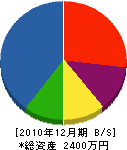 久保田庭園 貸借対照表 2010年12月期