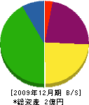 冨樫工務店 貸借対照表 2009年12月期