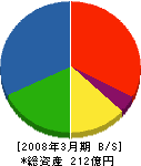 富士ピー・エス 貸借対照表 2008年3月期