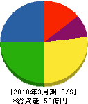 神田通信機 貸借対照表 2010年3月期