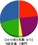 加古川リサイクル 貸借対照表 2010年8月期