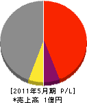 田中興発 損益計算書 2011年5月期