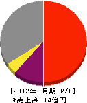 日本起重機製作所 損益計算書 2012年3月期