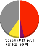 関東アトレ 損益計算書 2010年4月期