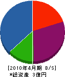 尾崎商事 貸借対照表 2010年4月期