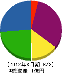 金田建材運送 貸借対照表 2012年3月期