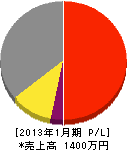 宮坂造園 損益計算書 2013年1月期