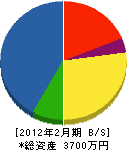 上野園 貸借対照表 2012年2月期
