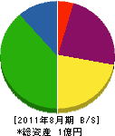 ＊田電気設計 貸借対照表 2011年8月期