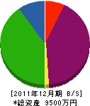 矢野建材工業 貸借対照表 2011年12月期