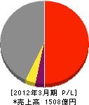 日本電設工業 損益計算書 2012年3月期