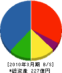 清本鉄工 貸借対照表 2010年3月期