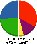 鈴木組 貸借対照表 2012年11月期