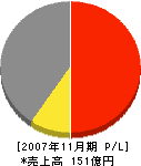 初田製作所 損益計算書 2007年11月期