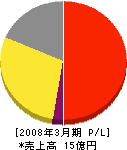 町田清掃社 損益計算書 2008年3月期