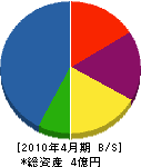 野田電気 貸借対照表 2010年4月期