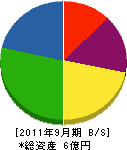 協栄空調 貸借対照表 2011年9月期