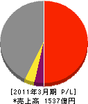 日本電設工業 損益計算書 2011年3月期