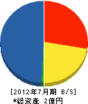 京都社寺錺漆 貸借対照表 2012年7月期