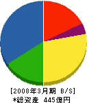 西日本プラント工業 貸借対照表 2008年3月期