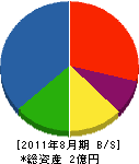 宝山建設 貸借対照表 2011年8月期