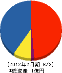 仲須工務店 貸借対照表 2012年2月期