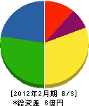 吉村工業 貸借対照表 2012年2月期