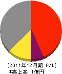 松田工務店 損益計算書 2011年12月期