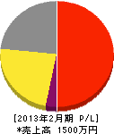 弘前配管工務所 損益計算書 2013年2月期