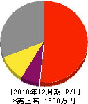 橋本造園土木 損益計算書 2010年12月期 橋本造園土木 損益計算書 2010年12月期