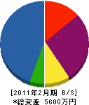 吉川設備工業 貸借対照表 2011年2月期