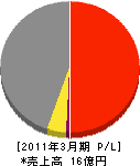 広島ガスサービス 損益計算書 2011年3月期