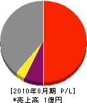 前田水道工事店 損益計算書 2010年8月期