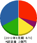 宝山建設 貸借対照表 2012年8月期