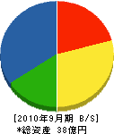 児島工務店 貸借対照表 2010年9月期