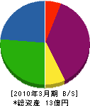 川木コミュニケーションズ 貸借対照表 2010年3月期
