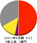 田丸興業 損益計算書 2011年8月期