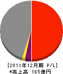 東武ビルマネジメント 損益計算書 2011年12月期