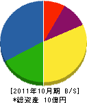 倉田建設 貸借対照表 2011年10月期