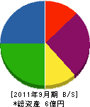 尼崎工務店 貸借対照表 2011年9月期