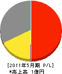 桜井造園 損益計算書 2011年5月期