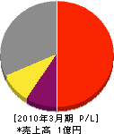 東北大進設備 損益計算書 2010年3月期