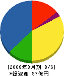 清田軌道工業 貸借対照表 2008年3月期
