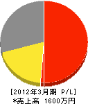 埼玉県電気工事工業（同） 損益計算書 2012年3月期