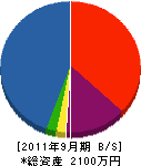 鶴田塗装 貸借対照表 2011年9月期