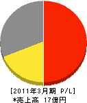 江坂資材 損益計算書 2011年3月期